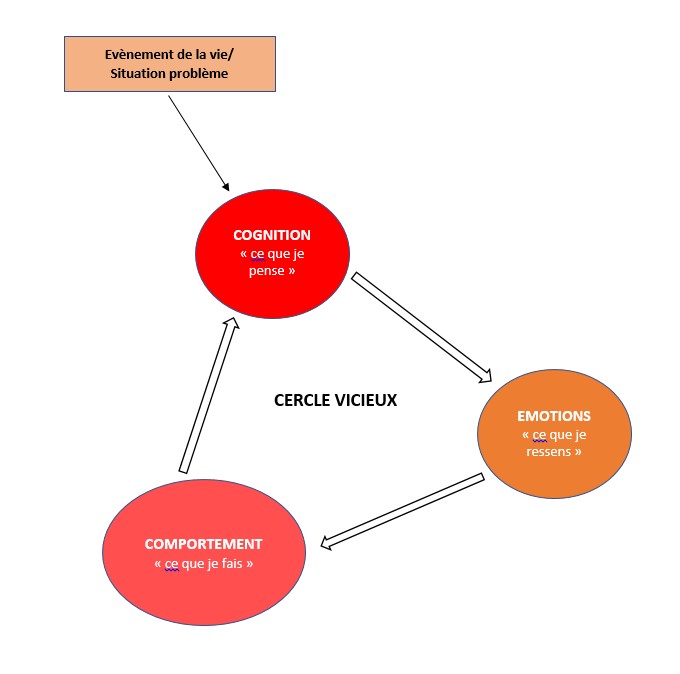 Graphe-TCC Cercle vicieux des émotions
