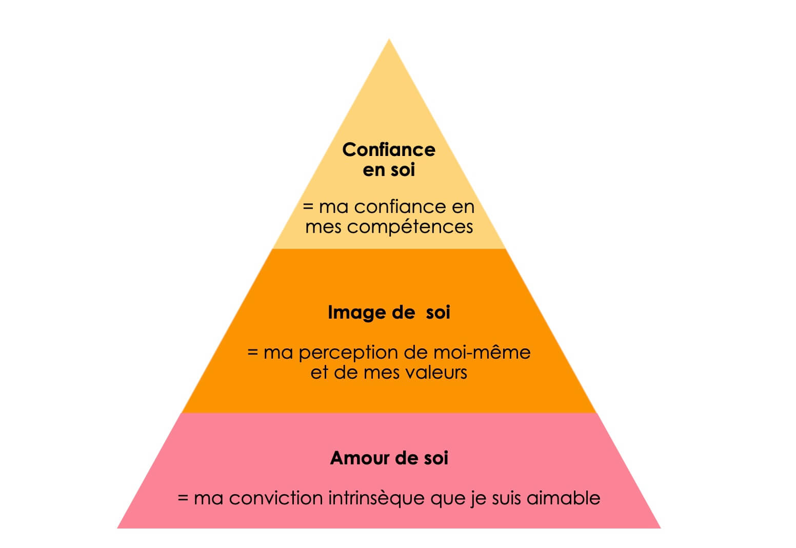 Pyramide-estime-de-soi-confiance pyramide confiance en soi - Claire Delannoy
